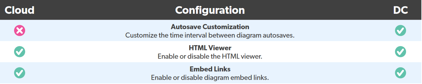 Configuration