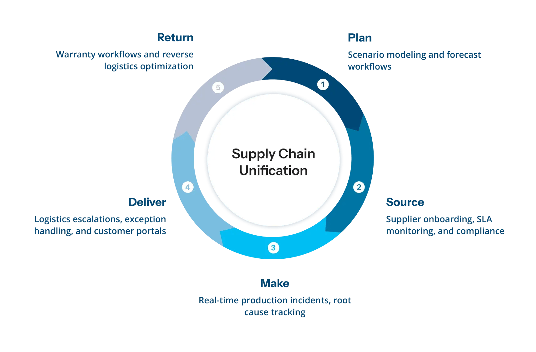 When implemented successfully, SCU eliminates the delays, guesswork, and misalignment that often plague distributed supply chain operations and replaces them with a service-oriented model that scales.