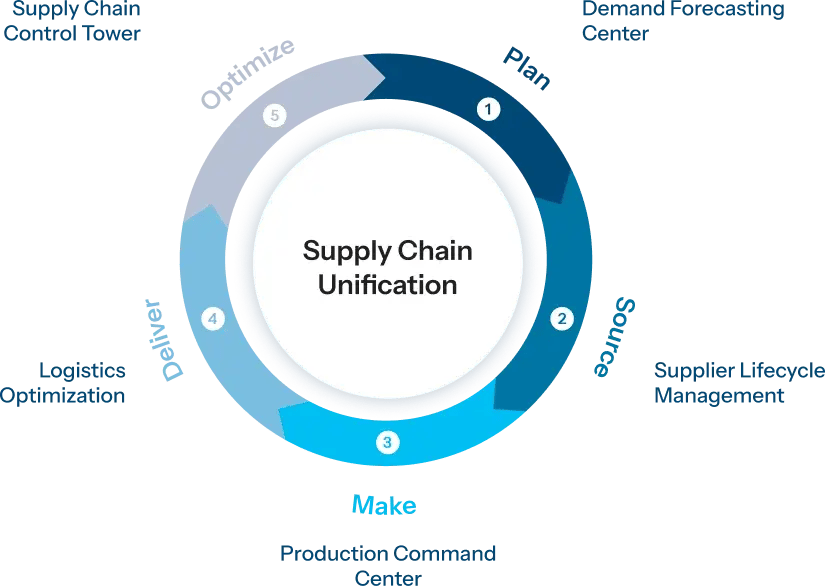 supply-chain-unification