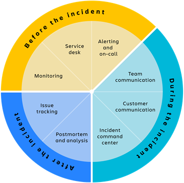 Incident Management tools