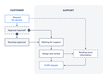 request fulfillment process