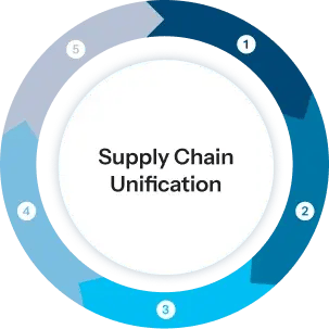 When implemented successfully, SCU eliminates the delays, guesswork, and misalignment that often plague distributed supply chain operations and replaces them with a service-oriented model that scales.
