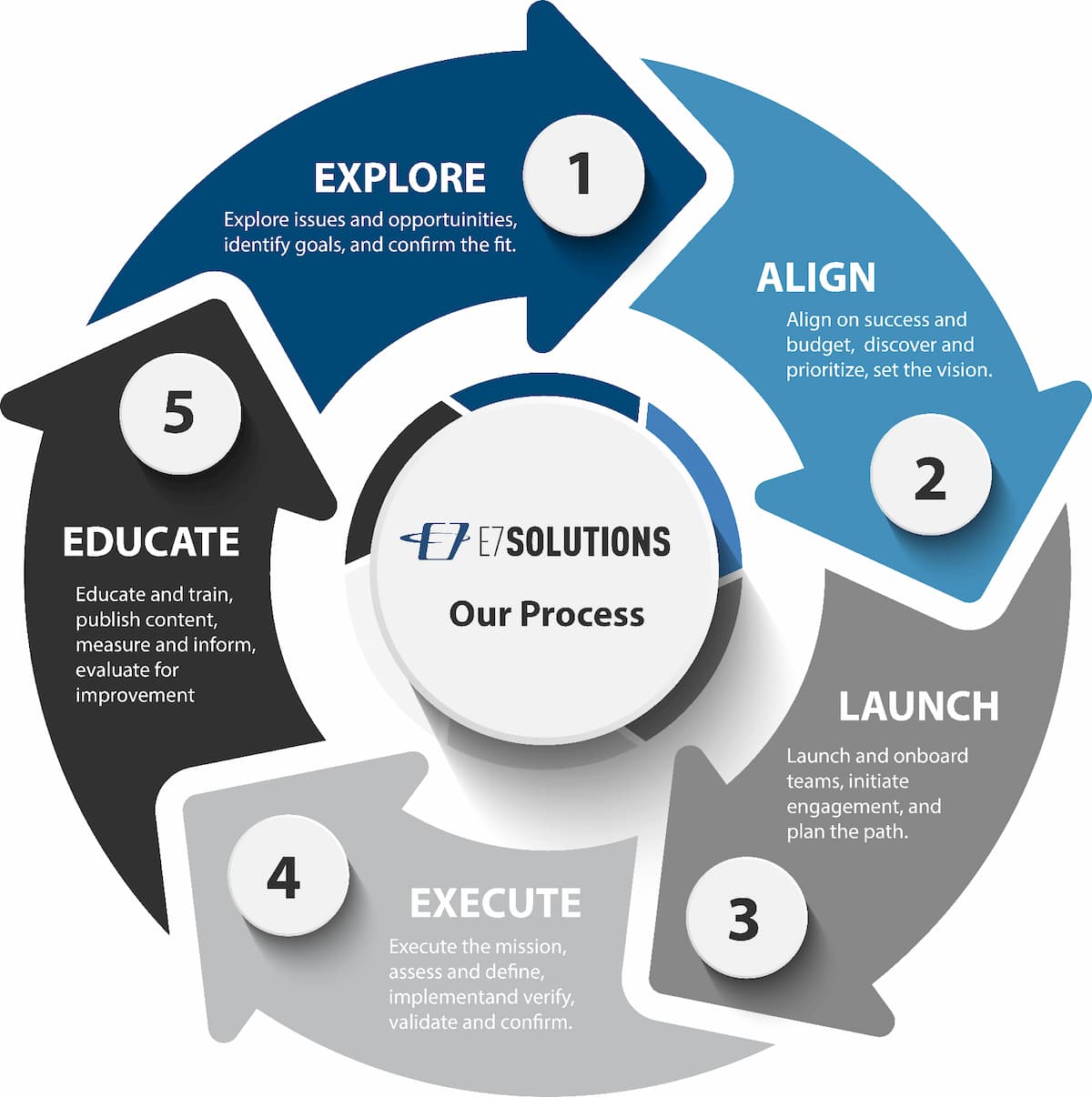 E7 Solutions Process